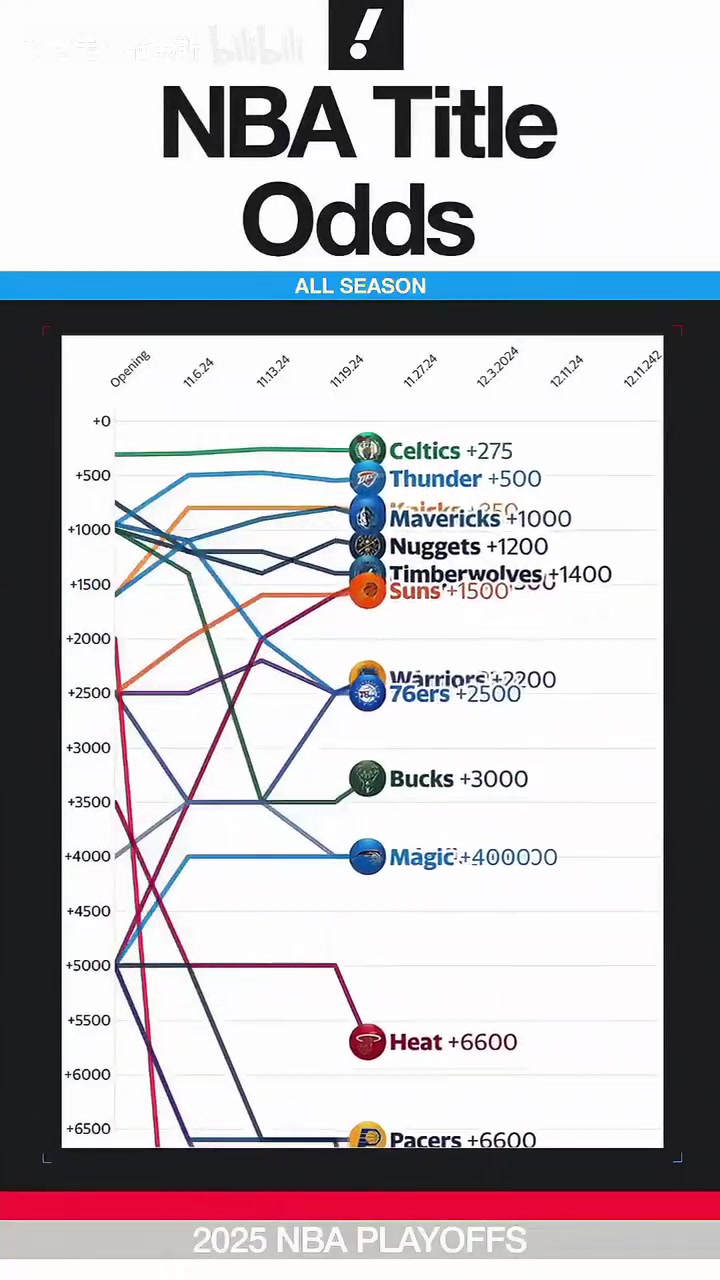 湖人一度第三从赛季初到现在夺冠赔率一览步行者大逆袭