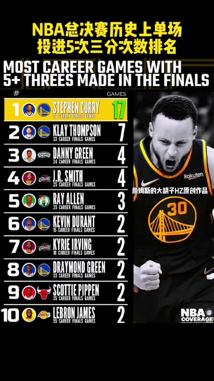 都是勇士NBA总决赛历史上单场投进5次三分次数排名