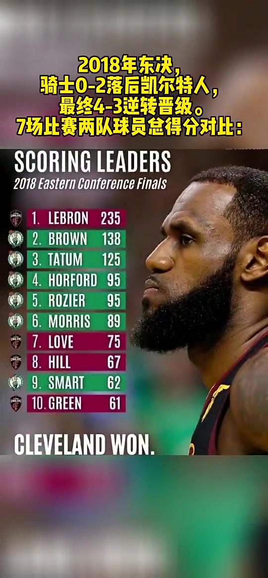 18年东决骑士4-3逆袭凯尔特人 7场比赛两队球员总得分对比