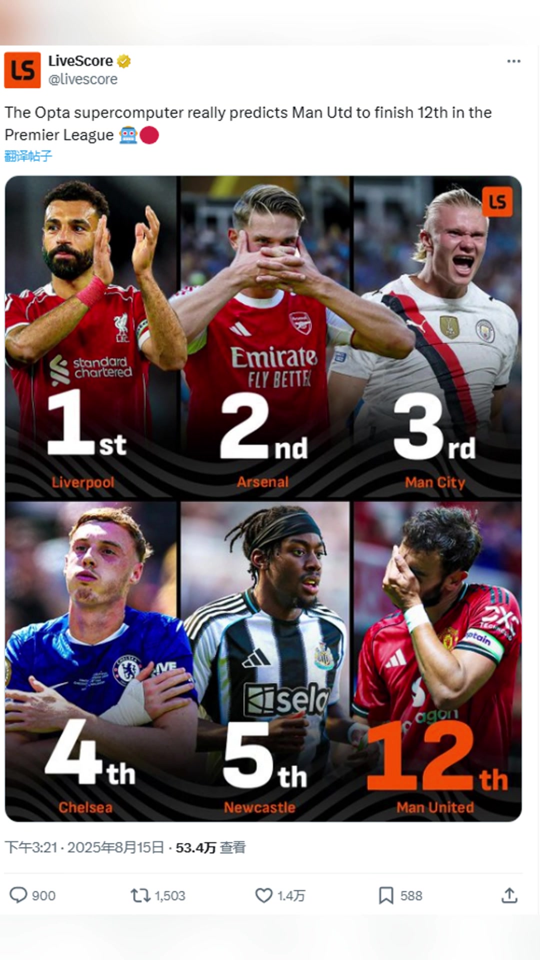 Opta预测新赛季排名纽卡第5曼联第12