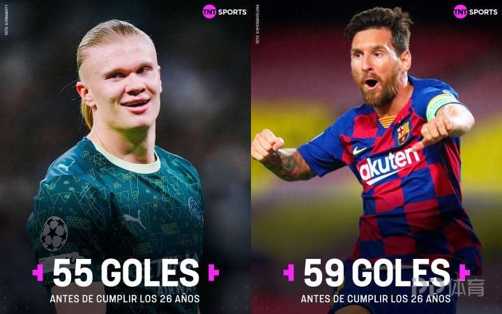 哈兰德26岁前欧冠进球数仅次于梅西 同龄梅西多进4球