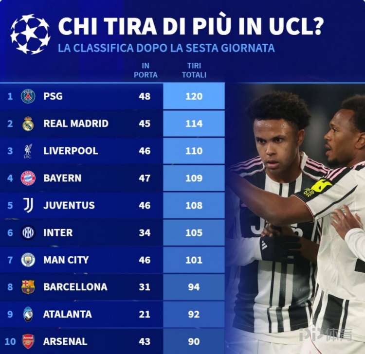 本赛季欧冠射门次数榜:巴黎120次居首 皇马利物浦二三位