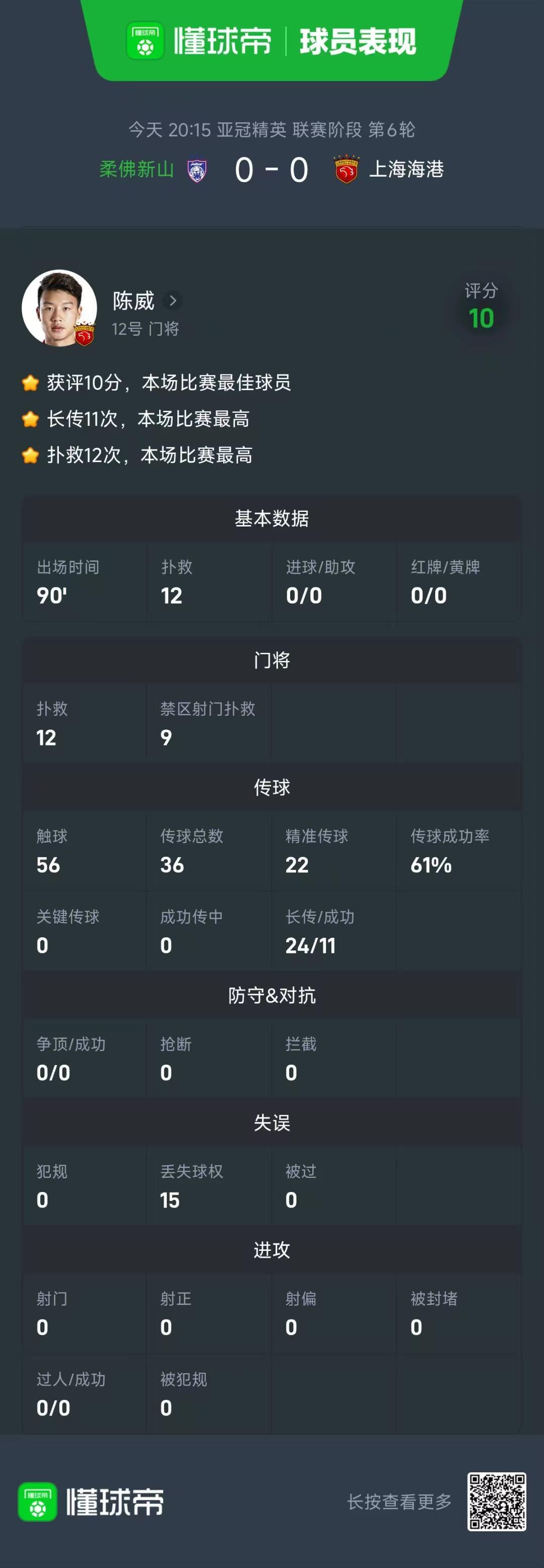 获评10分!陈威全场完成12次扑救,力保海港客场龙门不失