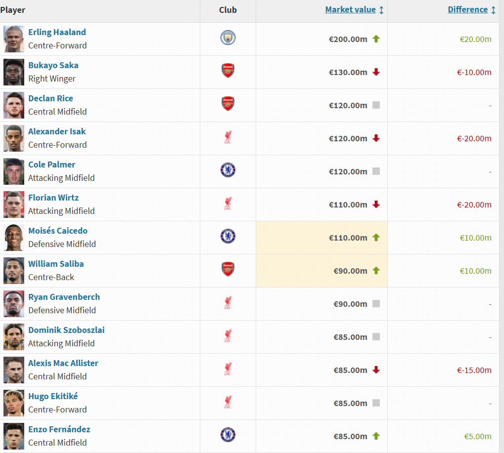 英超球员身价更新:哈兰德涨至2亿欧,萨卡降至1.3亿欧