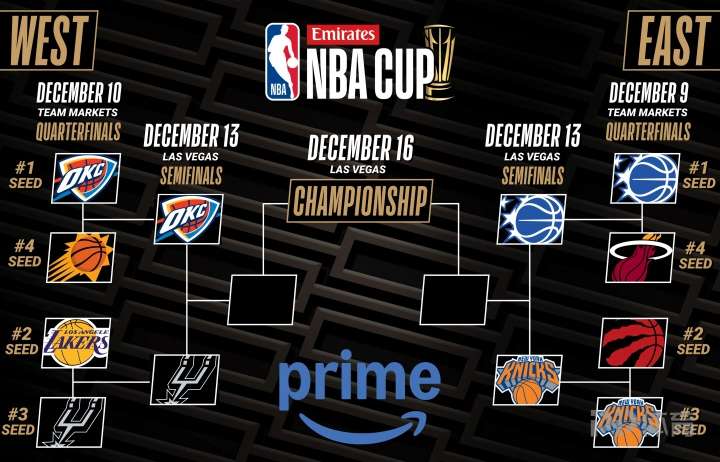 NBA杯4强出炉:尼克斯VS魔术 马刺VS雷霆