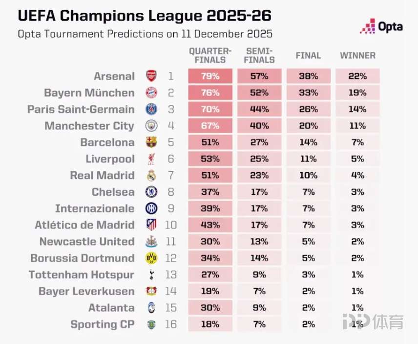 OPTA更新欧冠夺冠概率:阿森纳22% 拜仁19%