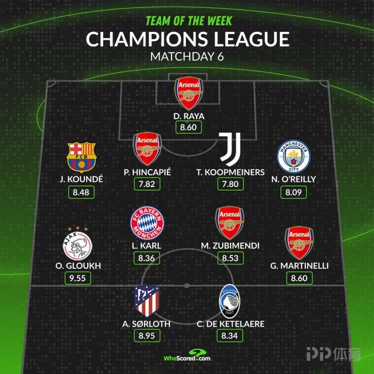 WhoScored欧冠本轮最佳阵容:马丁内利、卡尔、孔德在列